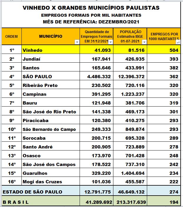 Região de Campinas oferece 341 vagas de emprego em 12 cidades; veja a lista  de cargos